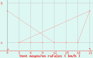 Courbe de la force du vent pour Ivdel