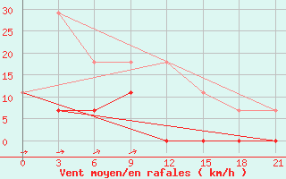 Courbe de la force du vent pour Birzai