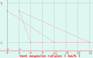 Courbe de la force du vent pour Bolnisi