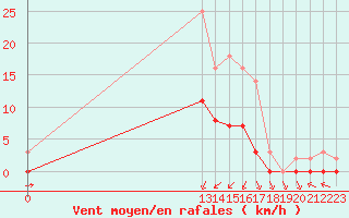 Courbe de la force du vent pour Grandfresnoy (60)