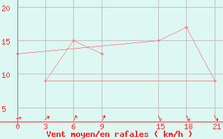 Courbe de la force du vent pour Port Said / El Gamil