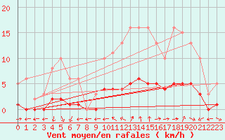 Courbe de la force du vent pour Saint-Bauzile (07)