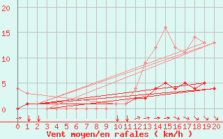 Courbe de la force du vent pour Saint-Martin-du-Bec (76)