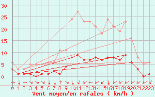 Courbe de la force du vent pour Chailles (41)