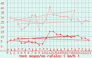 Courbe de la force du vent pour Saint-Junien-la-Bregre (23)