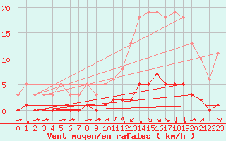 Courbe de la force du vent pour Millau (12)