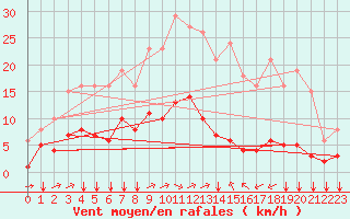 Courbe de la force du vent pour Ontinyent (Esp)