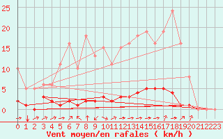 Courbe de la force du vent pour Laqueuille (63)