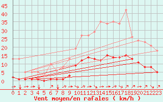 Courbe de la force du vent pour Millau (12)