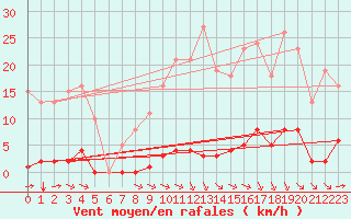 Courbe de la force du vent pour Bziers-Centre (34)