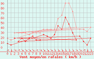 Courbe de la force du vent pour Envalira (And)