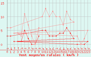 Courbe de la force du vent pour Blus (40)