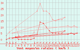 Courbe de la force du vent pour Carrion de Calatrava (Esp)