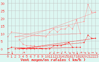 Courbe de la force du vent pour Verneuil (78)