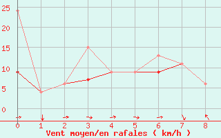 Courbe de la force du vent pour Ouarzazate