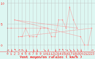 Courbe de la force du vent pour Bolzano