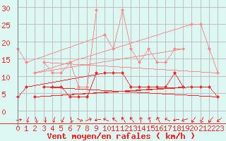 Courbe de la force du vent pour Constance (All)