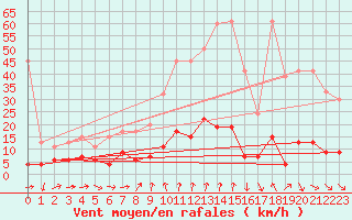 Courbe de la force du vent pour Arosa