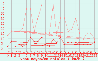 Courbe de la force du vent pour Disentis