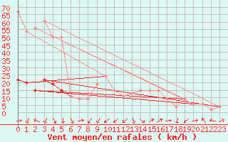 Courbe de la force du vent pour Capel Curig