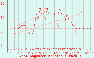 Courbe de la force du vent pour Shoream (UK)