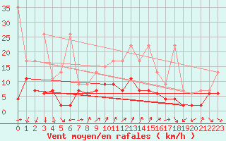 Courbe de la force du vent pour Cimetta
