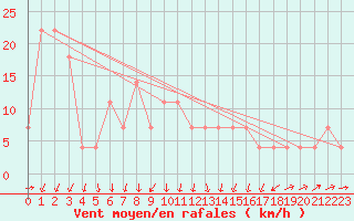 Courbe de la force du vent pour Temelin