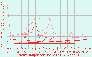 Courbe de la force du vent pour Les Attelas