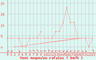 Courbe de la force du vent pour Saint Veit Im Pongau