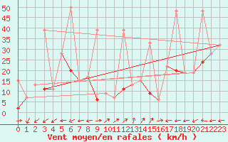 Courbe de la force du vent pour Vicosoprano