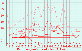 Courbe de la force du vent pour Hallau