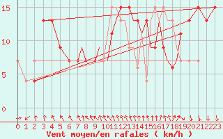 Courbe de la force du vent pour Shoream (UK)