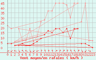 Courbe de la force du vent pour Andeer