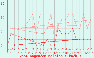 Courbe de la force du vent pour Ulrichen