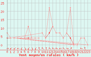 Courbe de la force du vent pour Aursjoen