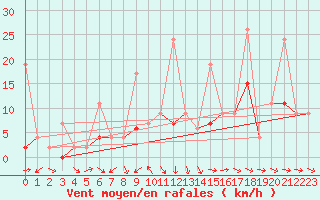 Courbe de la force du vent pour Marmaris