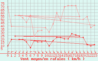 Courbe de la force du vent pour Cimetta