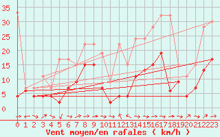 Courbe de la force du vent pour Visp