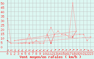 Courbe de la force du vent pour Vaagsli