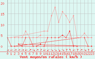 Courbe de la force du vent pour Gees