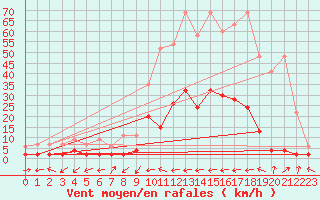 Courbe de la force du vent pour Ulrichen