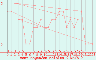 Courbe de la force du vent pour Chteau-Chinon (58)