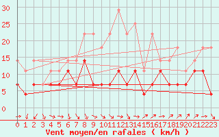 Courbe de la force du vent pour Solacolu