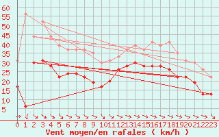 Courbe de la force du vent pour La Rochelle - Aerodrome (17)