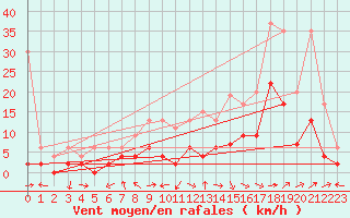 Courbe de la force du vent pour Zrich / Affoltern