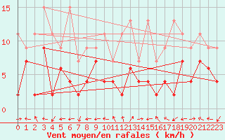 Courbe de la force du vent pour Engelberg