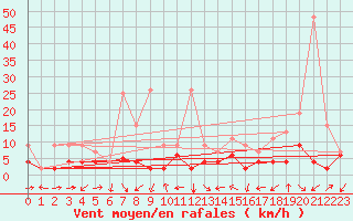 Courbe de la force du vent pour Schiers