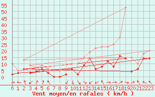 Courbe de la force du vent pour Metz-Nancy-Lorraine (57)