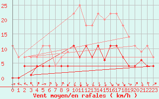 Courbe de la force du vent pour Viso del Marqus