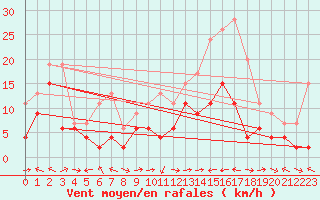 Courbe de la force du vent pour Cap Corse (2B)